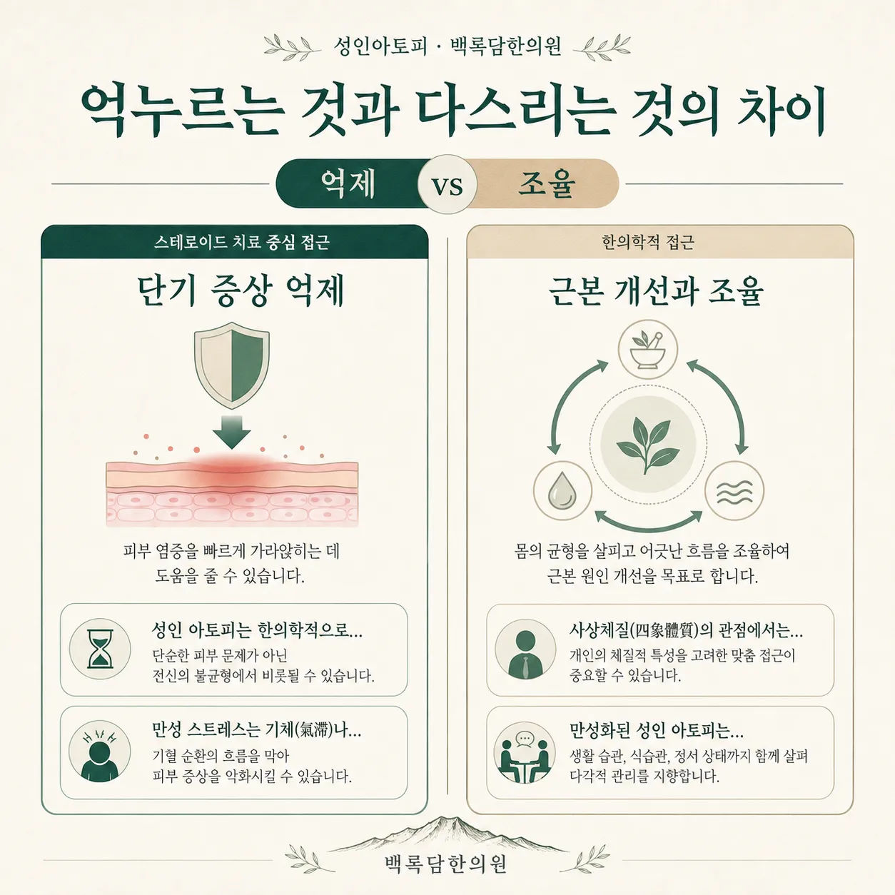 성인아토피 — 스테로이드(단기 억제)와 한의학적 접근(조건 개선)을 좌우로 대비시키는 비교 다이어그램