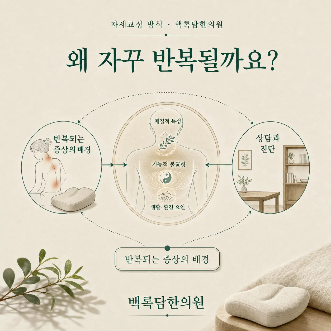 왜 반복되고 재발하는가 — 겉 증상과 몸속 조건(체질/불균형)을 연결하는 한의학적 개념도 — 관계도/다이어그램 톤