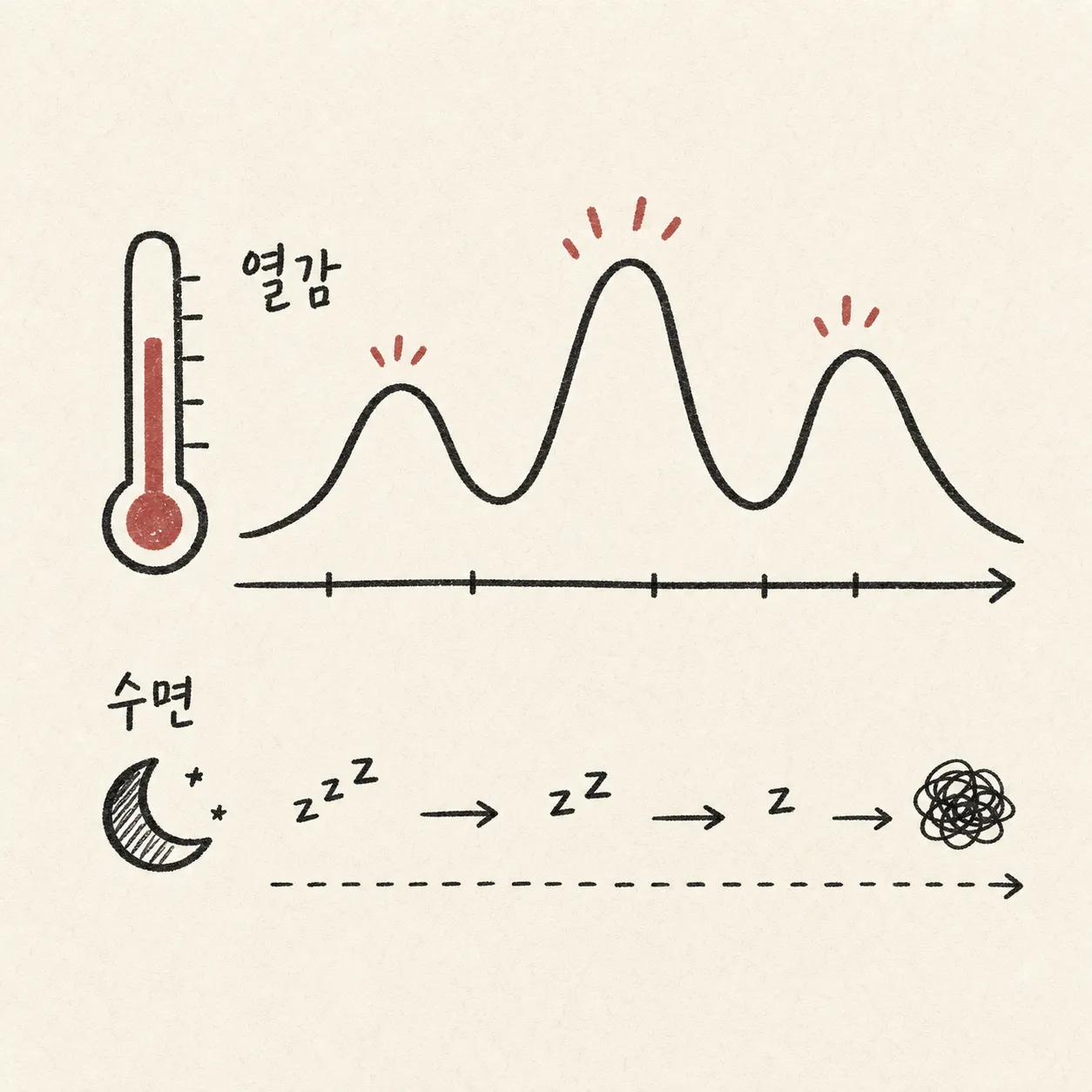 갱년기 열감, 검사에서는 정상인데 왜 이렇게 오르내릴까요?