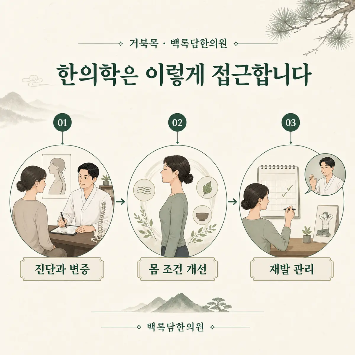 뭉침을 푸는 것과, 자세가 무너지지 않게 하는 것은 다른 문제입니다 — 한의학적 접근 단계(진단과 변증 → 몸 조건 개선 → 재발 관리)를 3단계 프로세스 다이어그램으로 표현