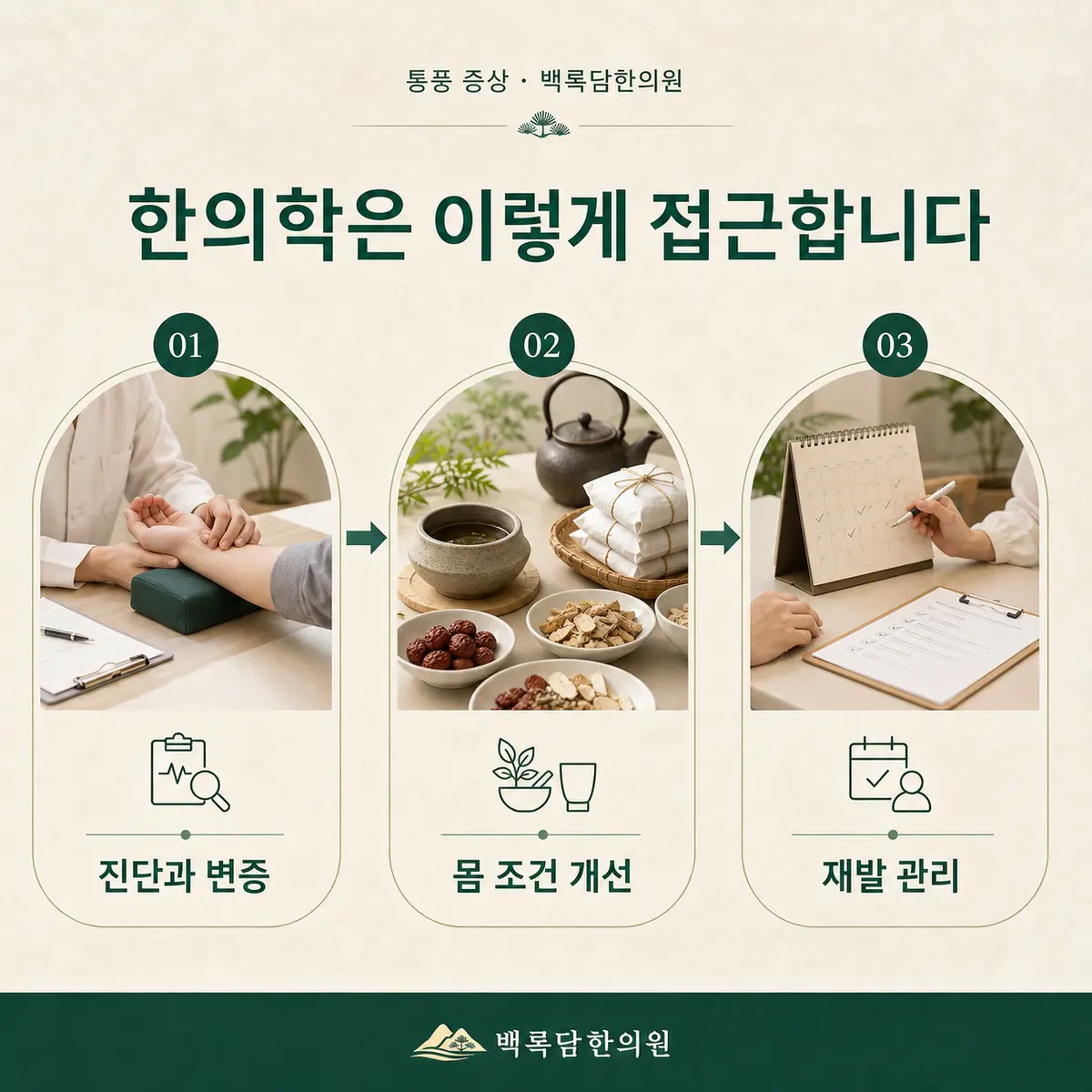 치료 목표를 다시 세웁니다 — 한의학적 접근 단계(진단과 변증 → 몸 조건 개선 → 재발 관리)를 3단계 프로세스 다이어그램으로 표현