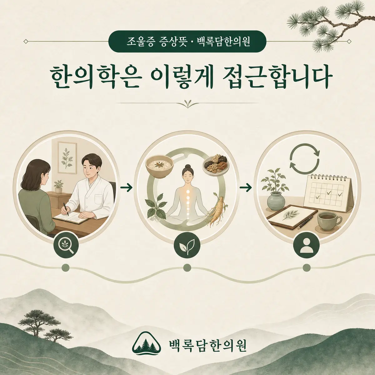 치료 목표 재구성 — 한의학적 접근 단계(진단과 변증 → 몸 조건 개선 → 재발 관리)를 3단계 프로세스 다이어그램으로 표현
