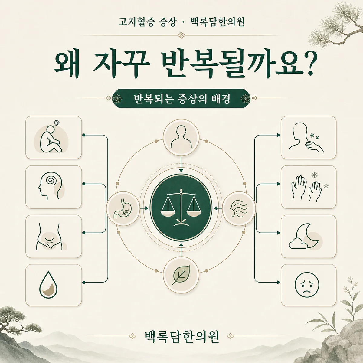 왜 반복되는 걸까요 — 겉 증상과 몸속 조건(체질/불균형)을 연결하는 한의학적 개념도 — 관계도/다이어그램 톤
