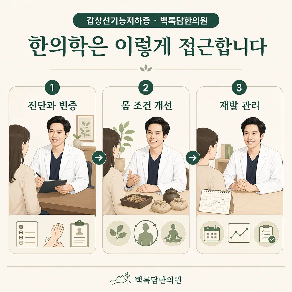 호르몬 수치를 채우는 것과, 대사가 회복되는 것은 다른 문제입니다 — 한의학적 접근 단계(진단과 변증 → 몸 조건 개선 → 재발 관리)를 3단계 프로세스 다이어그램으로 표현