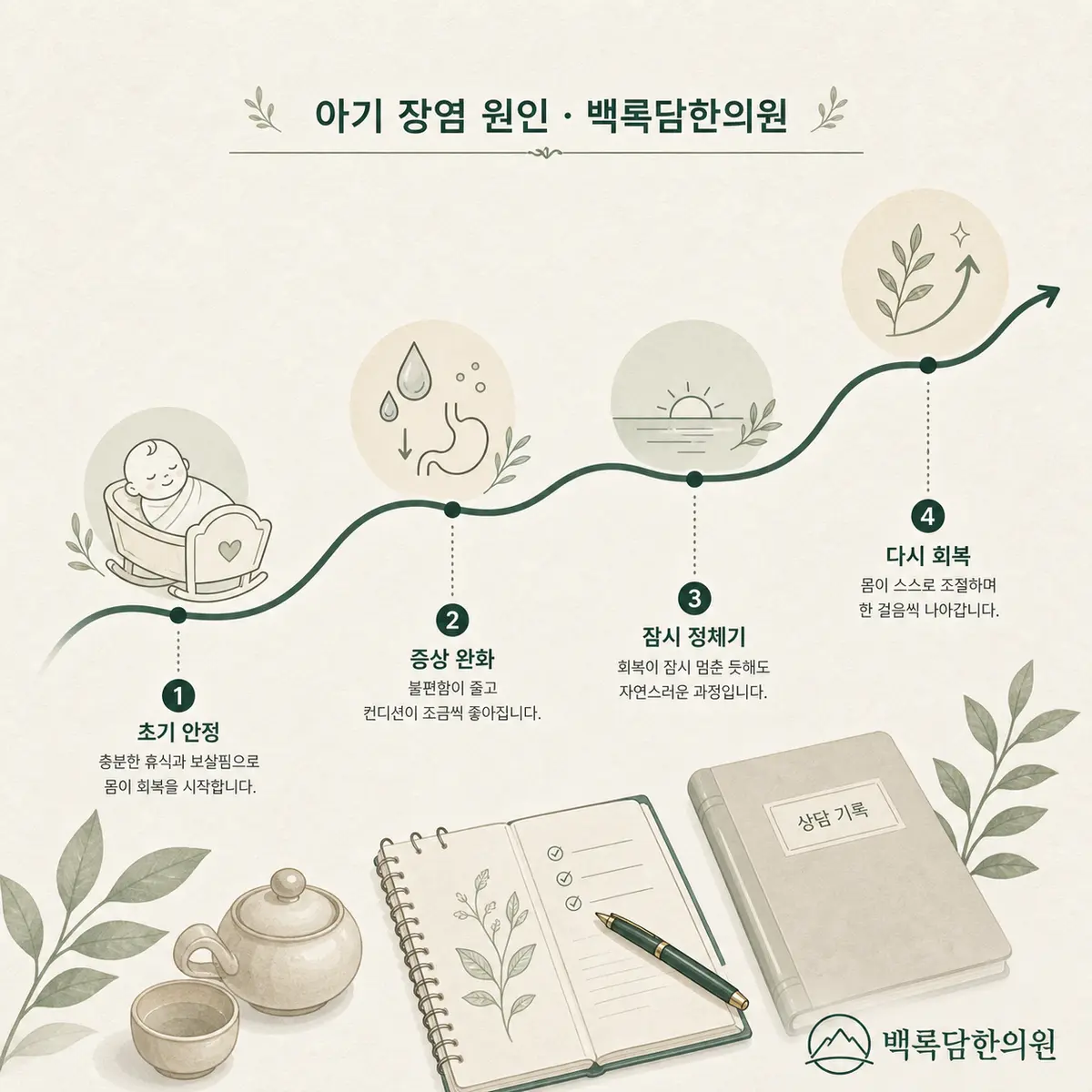회복은 직선이 아니라 '파동'의 형태로 찾아옵니다 — 섹션 주제를 상징하는 에디토리얼 일러스트 카드
