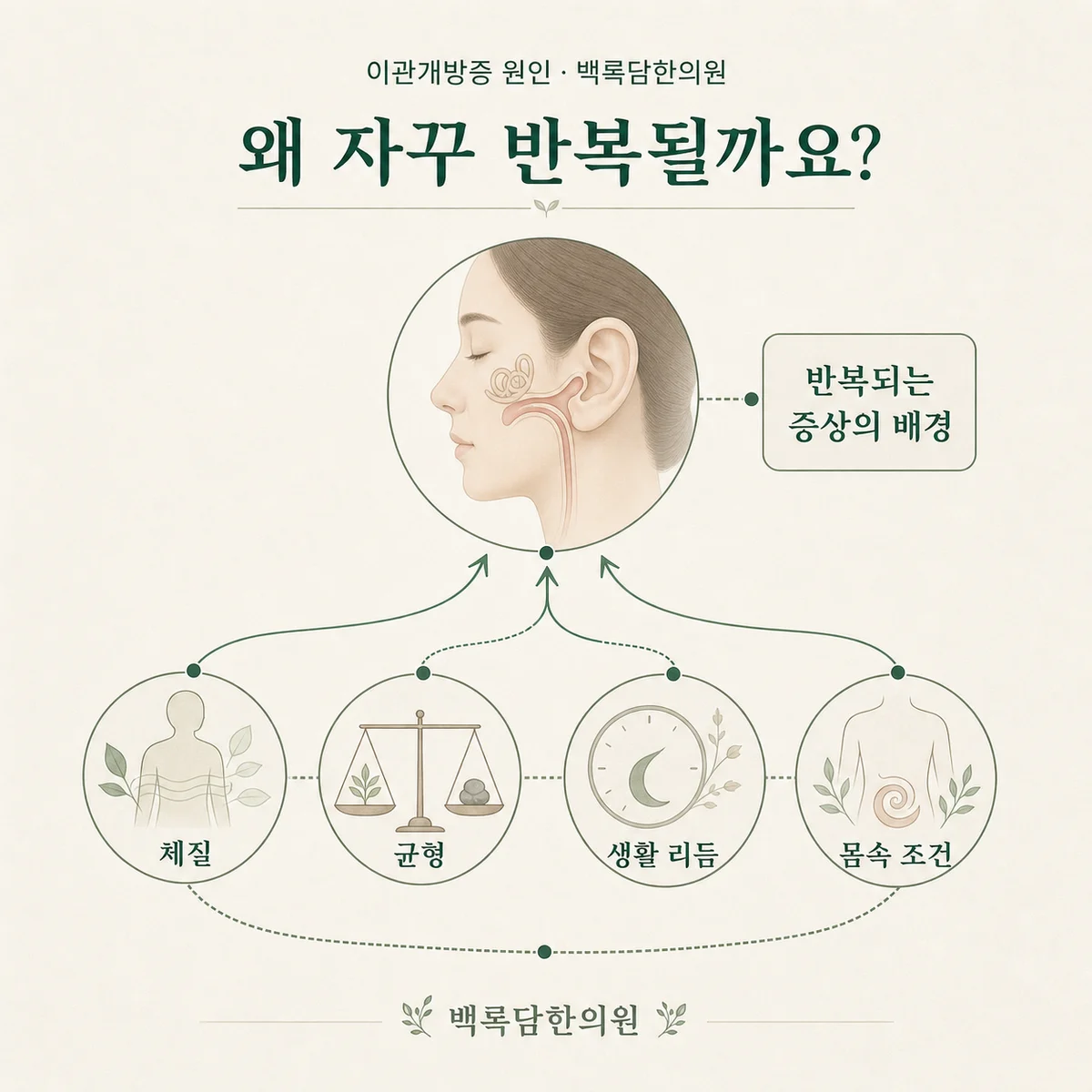 왜 반복되는 걸까요 — 겉 증상과 몸속 조건(체질/불균형)을 연결하는 한의학적 개념도 — 관계도/다이어그램 톤