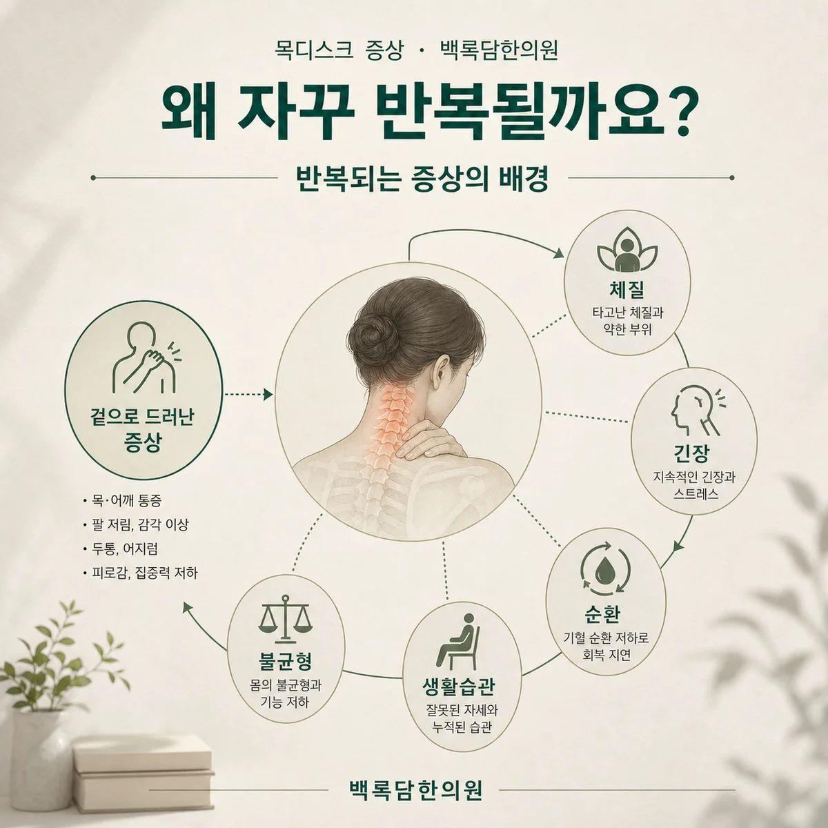 왜 반복되는 걸까요 — 겉 증상과 몸속 조건(체질/불균형)을 연결하는 한의학적 개념도 — 관계도/다이어그램 톤