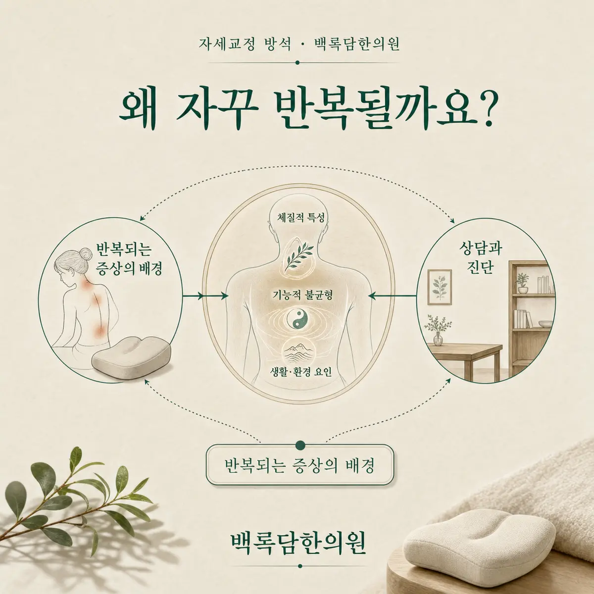 왜 반복되고 재발하는가 — 겉 증상과 몸속 조건(체질/불균형)을 연결하는 한의학적 개념도 — 관계도/다이어그램 톤