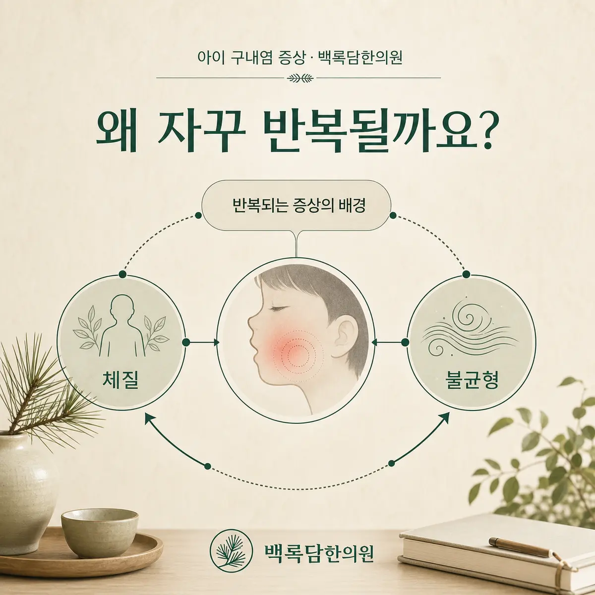 왜 반복되는 걸까요 — 겉 증상과 몸속 조건(체질/불균형)을 연결하는 한의학적 개념도 — 관계도/다이어그램 톤